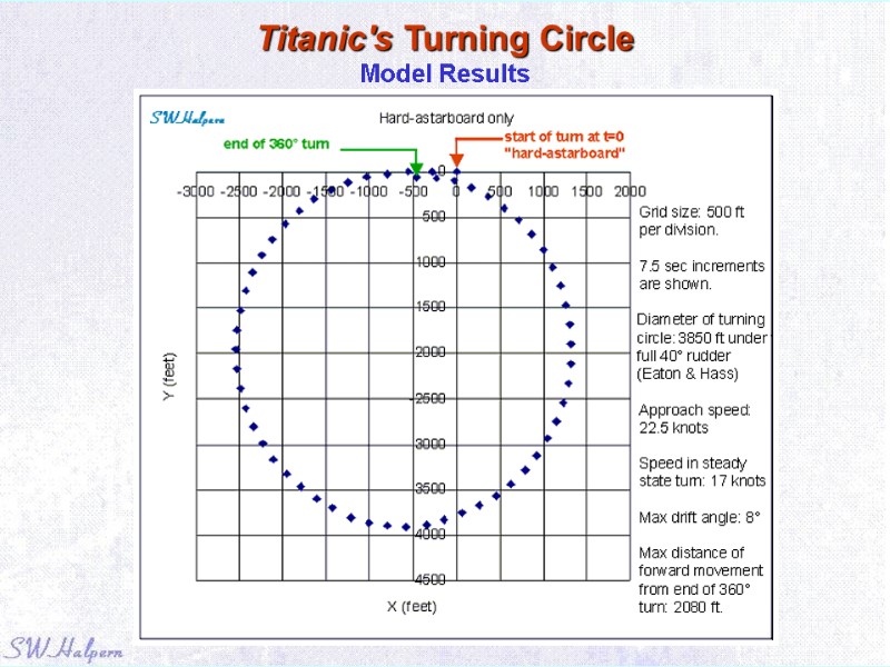 Titanic's Turning Circle  Model Results